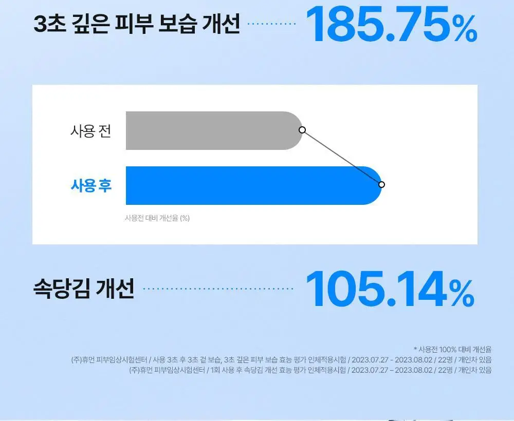 [수쫀광/화잘먹 위시앰플] 나인위시스 하이드라 수분 앰플 나노 플러스 50ml 리필 기획 (+50ml 리필) 상세페이지 16